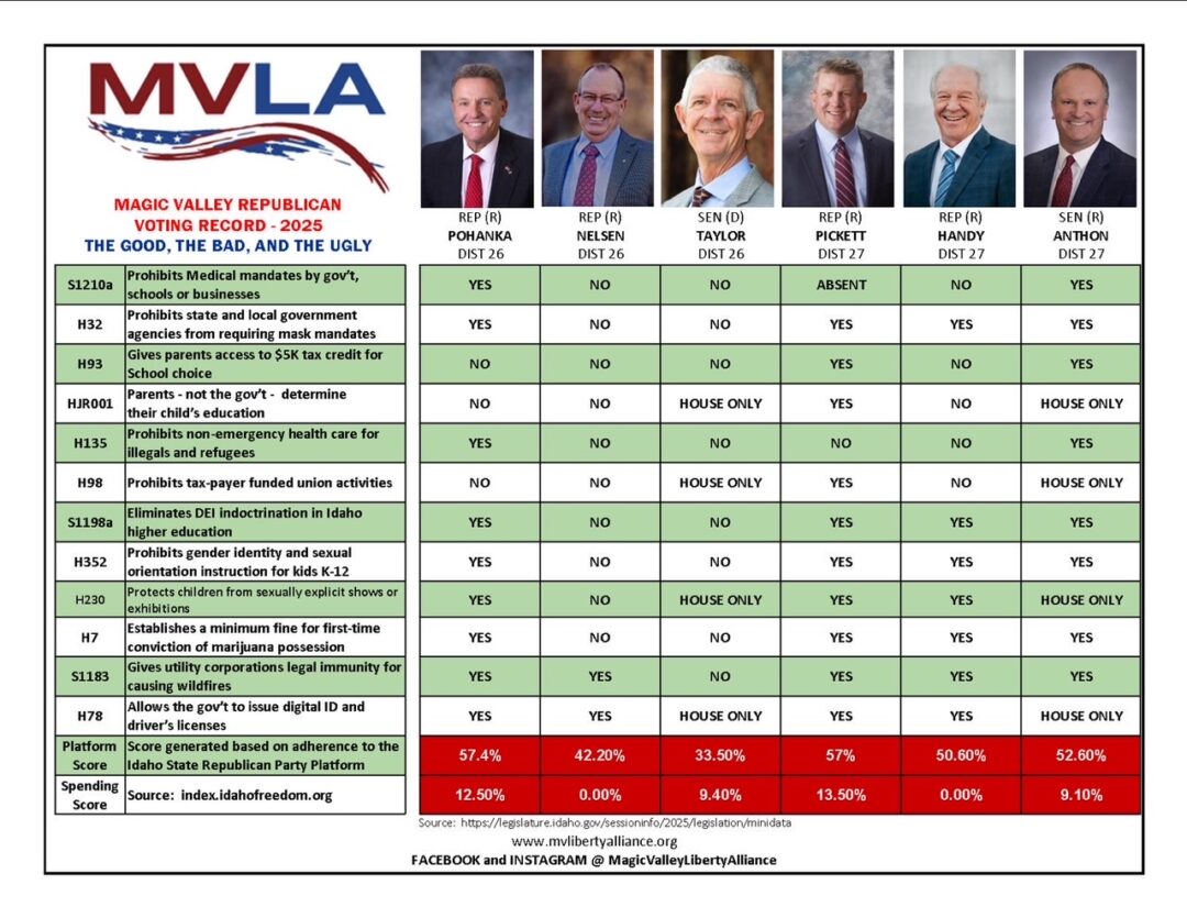 This image has an empty alt attribute; its file name is Voting-record-2025-26-27-2-1080x835.jpg